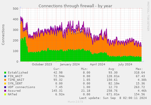 yearly graph