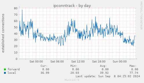 daily graph