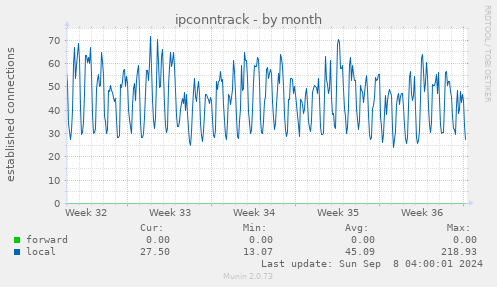 monthly graph