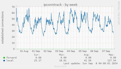 weekly graph