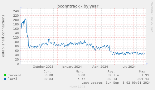 yearly graph