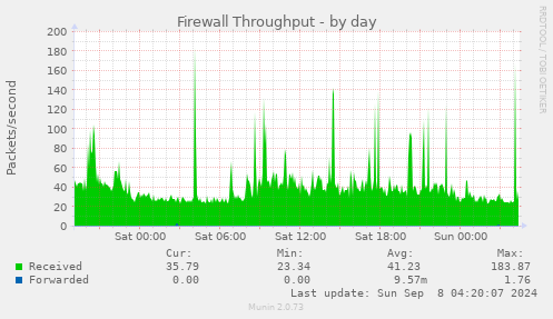 daily graph