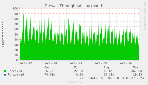 monthly graph