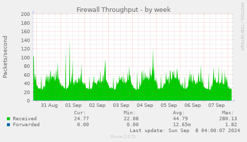 weekly graph