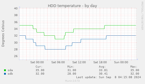 HDD temperature