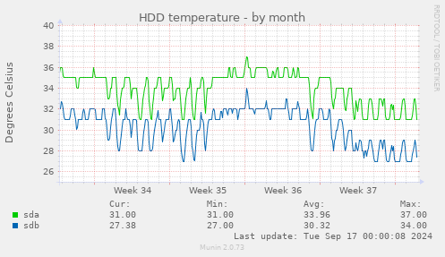 HDD temperature