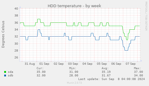 weekly graph