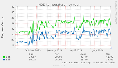 HDD temperature