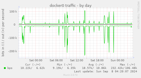 daily graph