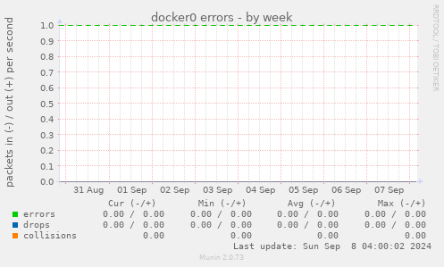 docker0 errors