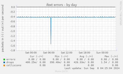 ifext errors