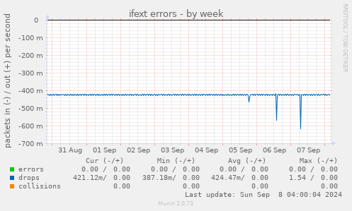 ifext errors