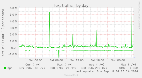 daily graph