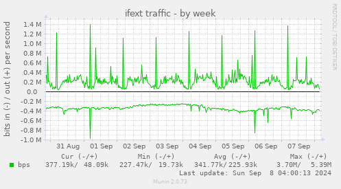 weekly graph