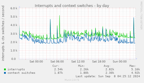 daily graph