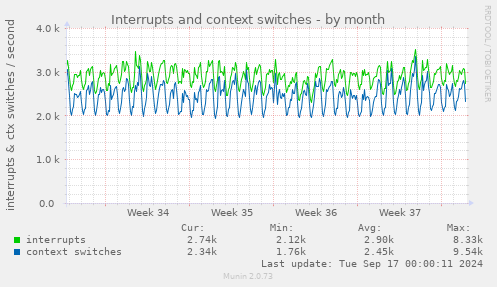 monthly graph