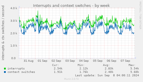 Interrupts and context switches