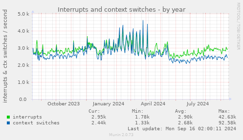 Interrupts and context switches