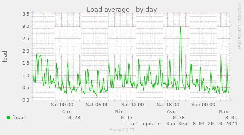 Load average