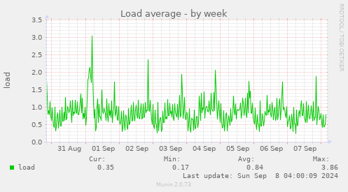 weekly graph