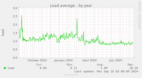 yearly graph