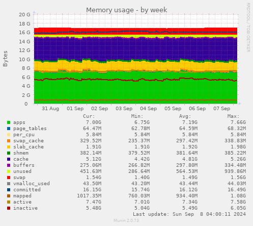 weekly graph