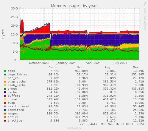 Memory usage