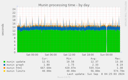 Munin processing time