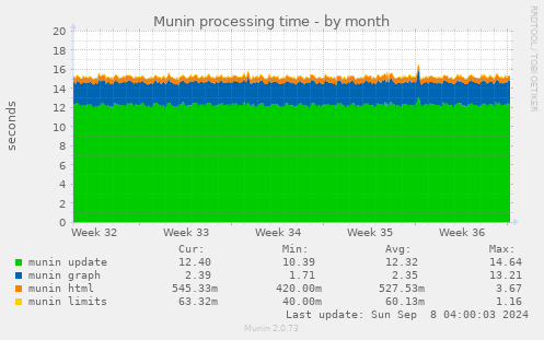 Munin processing time