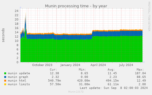 Munin processing time