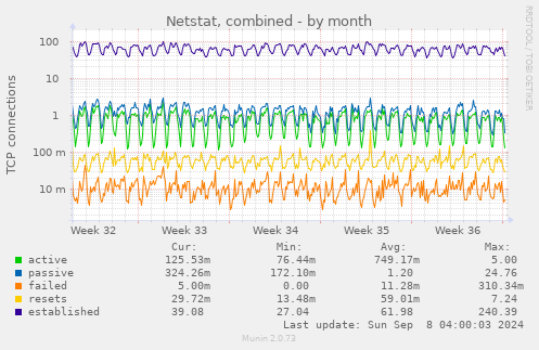 monthly graph