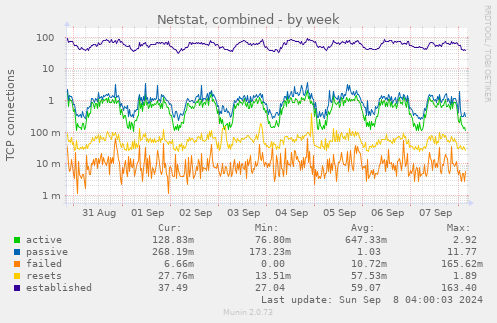 weekly graph