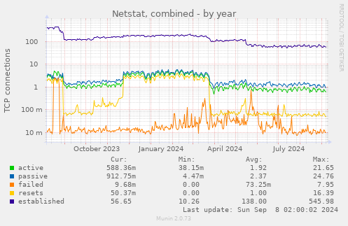 Netstat, combined