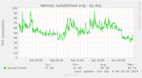 daily graph