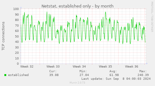 monthly graph