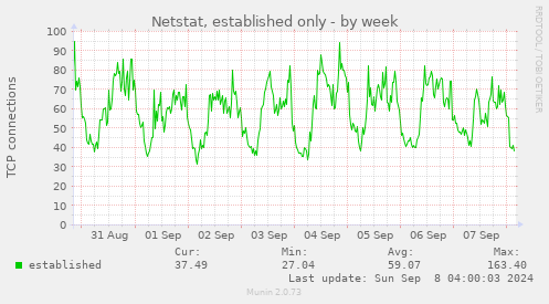 Netstat, established only