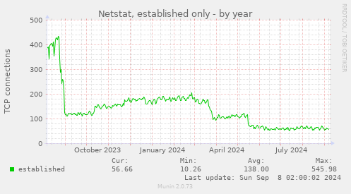 Netstat, established only