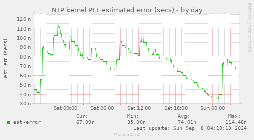 NTP kernel PLL estimated error (secs)