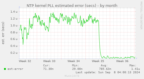 NTP kernel PLL estimated error (secs)