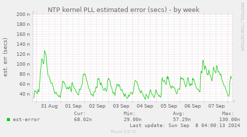 NTP kernel PLL estimated error (secs)