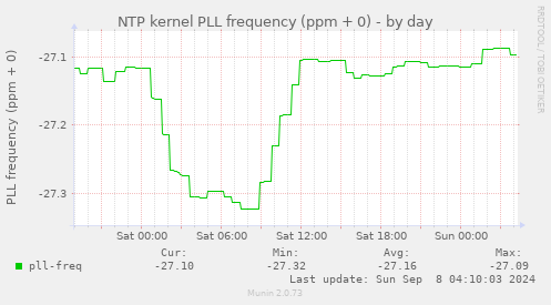 NTP kernel PLL frequency (ppm + 0)