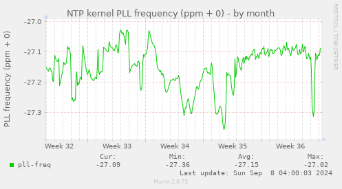 NTP kernel PLL frequency (ppm + 0)