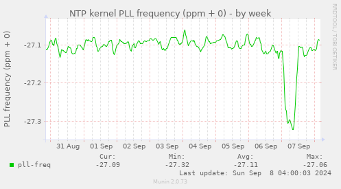 NTP kernel PLL frequency (ppm + 0)