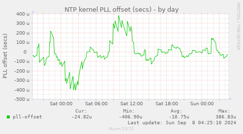 NTP kernel PLL offset (secs)