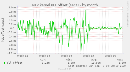 NTP kernel PLL offset (secs)