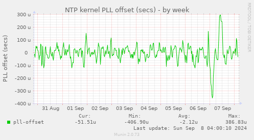 NTP kernel PLL offset (secs)