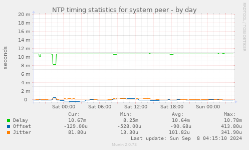 NTP timing statistics for system peer