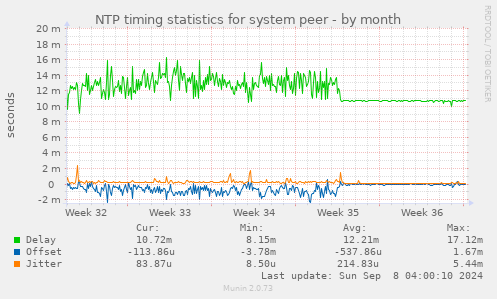 NTP timing statistics for system peer