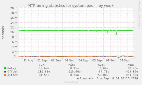 NTP timing statistics for system peer