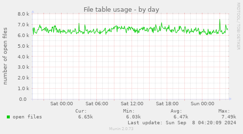 File table usage